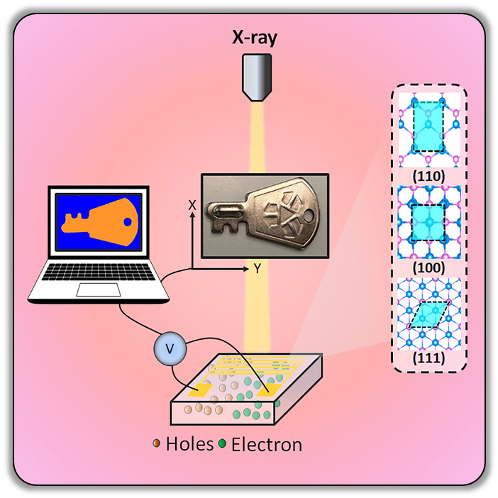 Orientation-dependent X-ray detector performance in CdTe